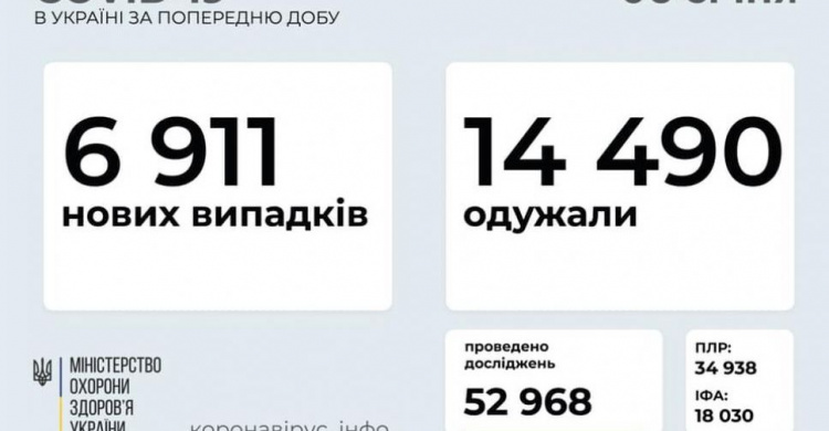 В Украине за последние сутки выявили 6911 новых случаев инфицирования коронавирусом