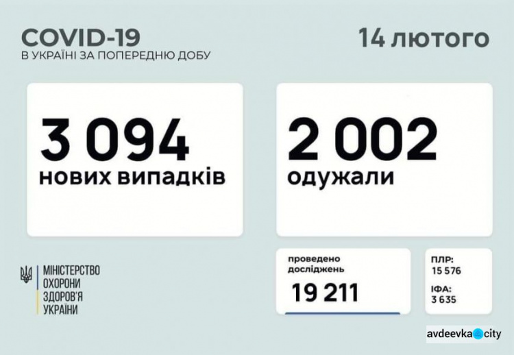 За сутки в Украине выявили 3370 новых случаев инфицирования коронавирусом