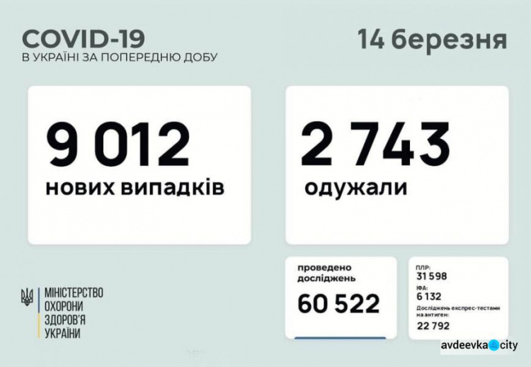 В Україні за останню добу виявили 9012 нових випадків інфікування коронавірусом