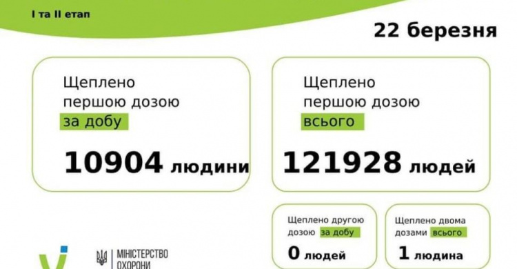 10 904 людини щеплено проти COVID-19 за добу 22 березня 2021 року в Україні