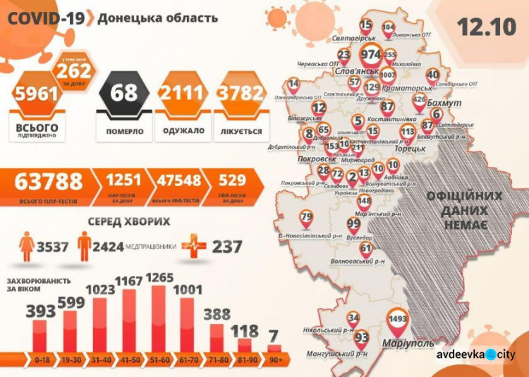 В Донецкой области коронавирусную болезнь обнаружили еще у 260 человек