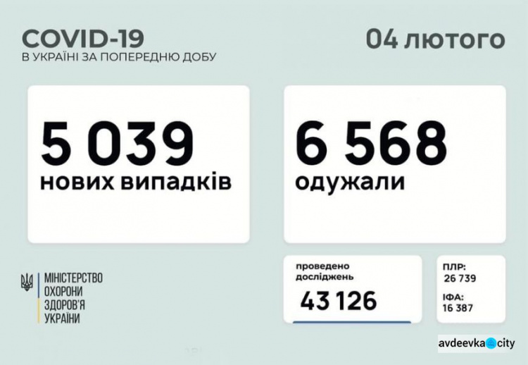 В Україні за останню добу виявили 5039 нових випадків інфікування коронавірусом