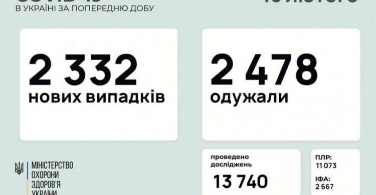 В Украине за последние сутки выявили 2332 новых случая инфицирования коронавирусом