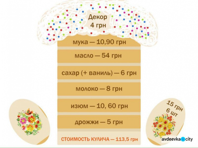 Пасха 2018: сколько стоит кулич в Авдеевке?