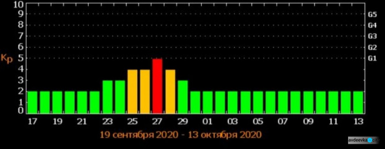 Метеозависимых авдеевцев накроет мощная магнитная буря