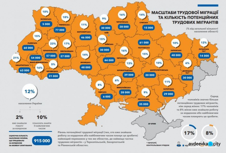 14% жителей подконтрольной части Донетчины являются потенциальными жертвами торговли людьми