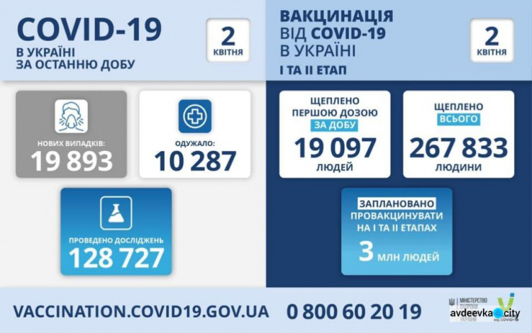 Украина побила рекорд по числу смертей и новых случаев за сутки