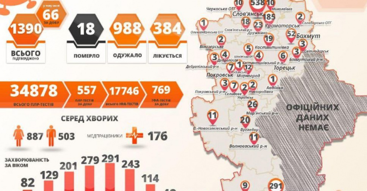 На Донетчине за сутки COVID-19 обнаружен у 66 жителей