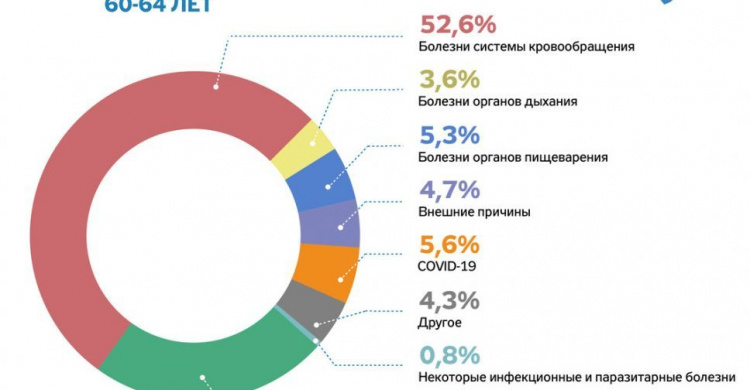 От чего чаще всего умирают украинцы: названы самые "популярные" причины