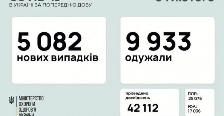 В Україні за останню добу виявили 5082 нових випадки інфікування коронавірусом