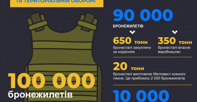 Метінвест забезпечить оборонців України 100 тисячами бронежилетів