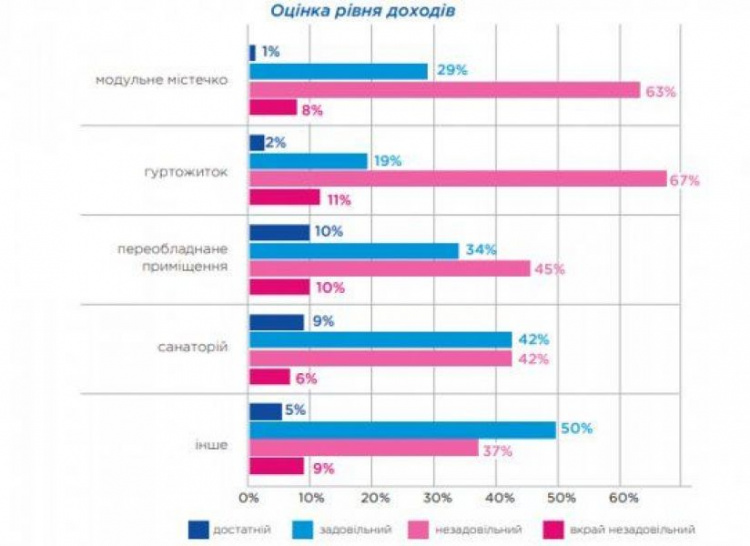 Доходы донбасских переселенцев: представлены новые данные и инфографика