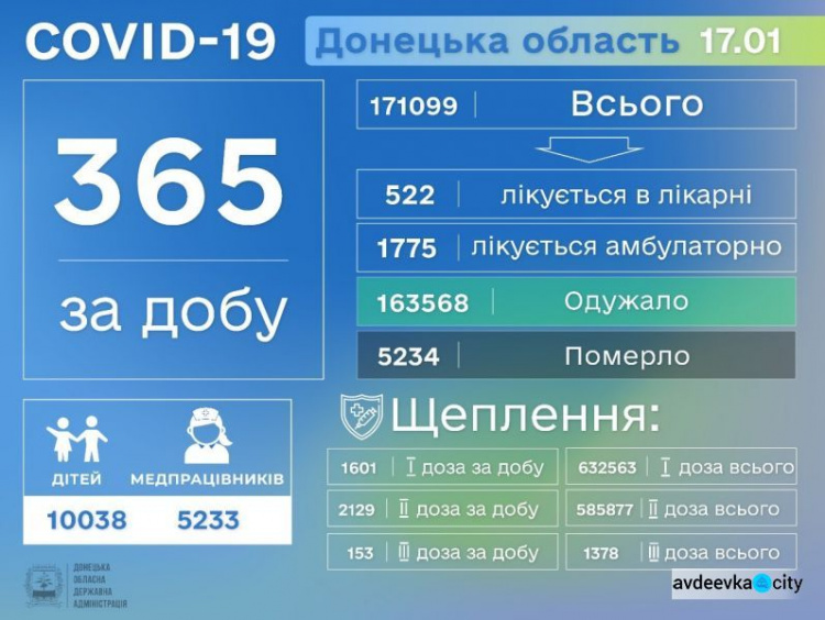 Коронавірусна хвороба забрала ще 9 життів на Донеччині