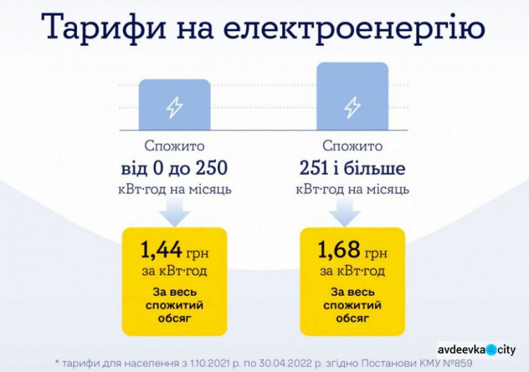 YASNO нагадує: з 1 жовтня для украінців почав діяти знижений тариф на електроенергію