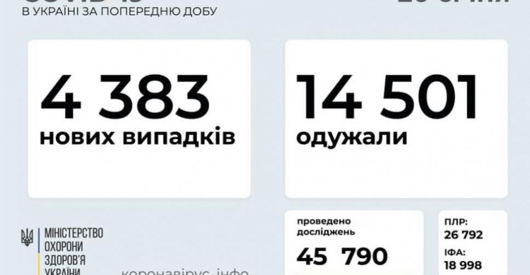 В Україні за останню добу виявили 4383 нових випадки інфікування коронавірусом