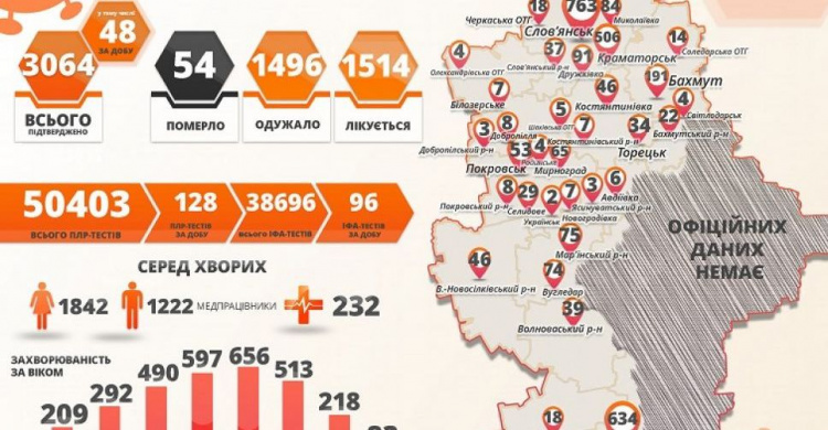 Коронавирусом в Донецкой области заболели еще 48 жителей