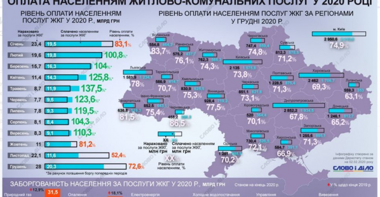 Исправно ли украинцы оплачивают «коммуналку»?