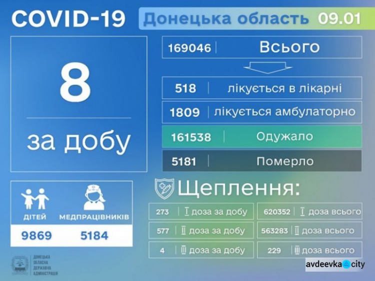 На Донеччині за добу виявили 8 нових випадків COVID-19, зафіксовано 5 смертей від ускладнень