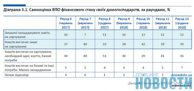 Половине переселенцев с Донбасса и Крыма хватает средств лишь на еду (ИНФОГРАФИКА)