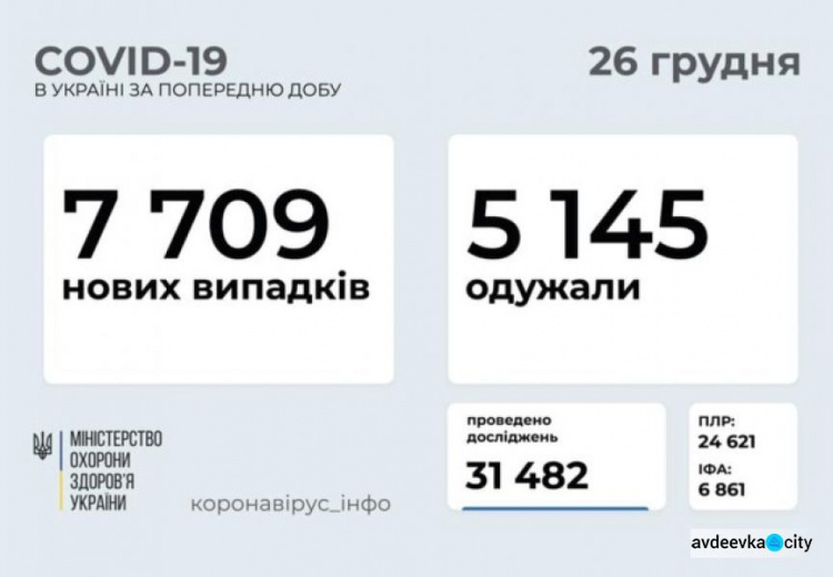 За прошедшие сутки выявили новых случаев коронавируса на 3,3 тыс. меньше