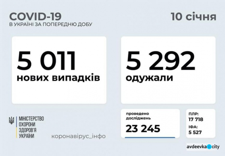 В Украине за последние сутки выявили 5011 новых случаев инфицирования коронавирусом