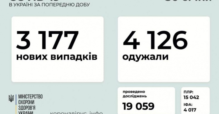 В Україні за останню добу виявили 3177 нових випадків інфікування коронавірусом