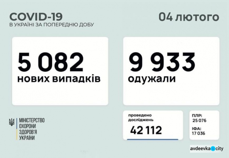 В Україні за останню добу виявили 5082 нових випадки інфікування коронавірусом