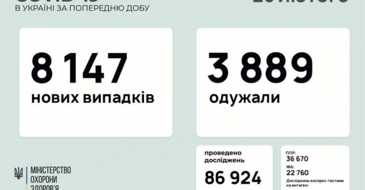 В Україні за останню добу виявили 8147 нових випадків інфікування коронавірусом