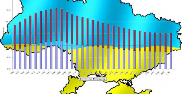 В Украине сейчас проживают 38 млн человек