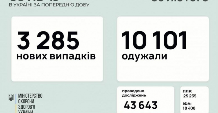 В Україні за останню добу виявили 3285 нових випадків інфікування коронавірусом