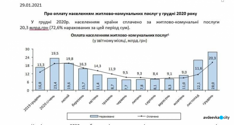 За два роки комуналка подорожчала вдвічі