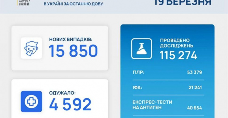 В Україні за останню добу виявили 15 850 нових випадків інфікування коронавірусом