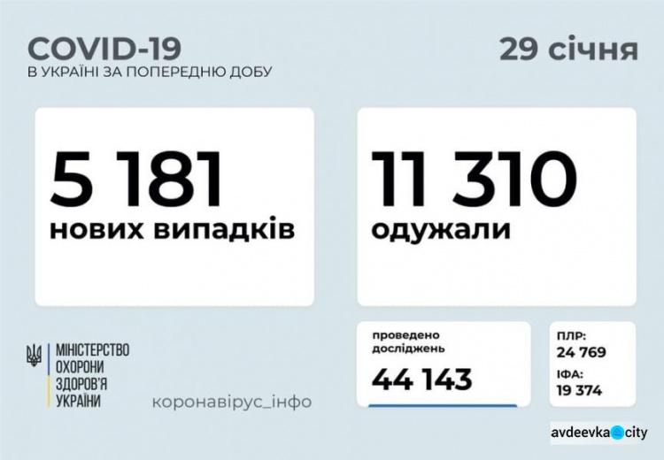 В Україні за останню добу виявили 5181 новий випадок інфікування коронавірусом