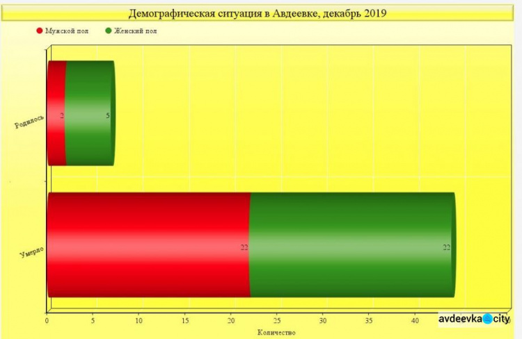 Смертность в Авдеевке превышает рождаемость в 6 раз