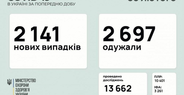 В Україні за останню добу виявили 2141 новий випадок інфікування коронавірусом