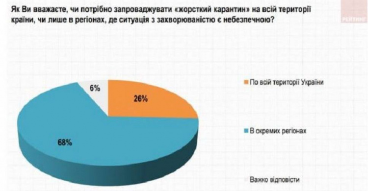 Большинство украинцев выступили за введение локдауна