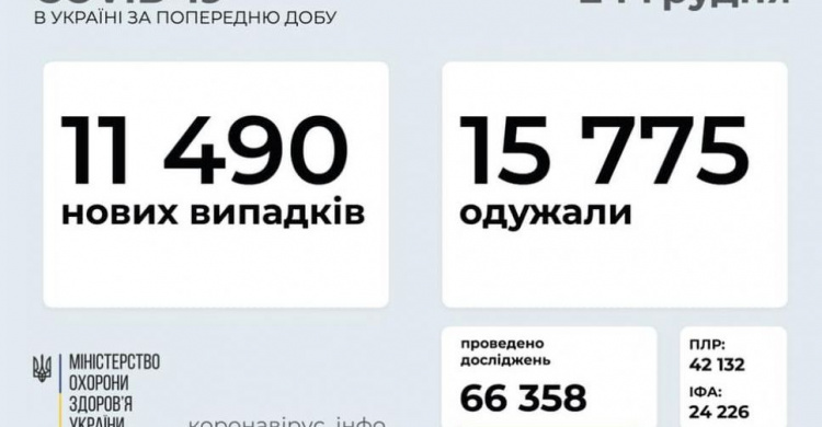 В Украине за последние сутки выявили 11 490 новых случаев инфицирования коронавирусом