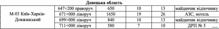 На Донеччині у спеку обмеживатимуть рух вантажного транспорту