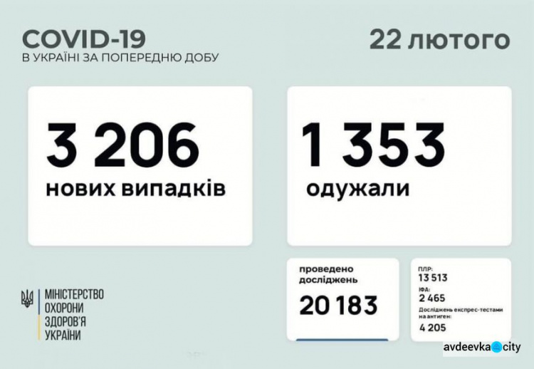 В Україні за останню добу виявили 3206 нових випадків інфікування коронавірусом