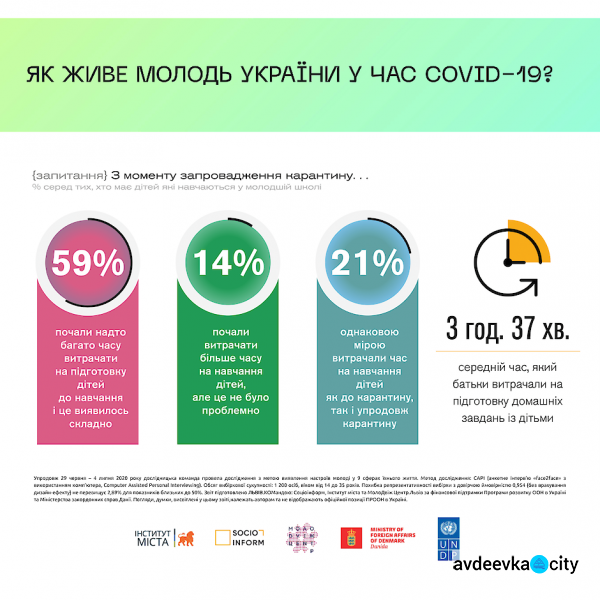 Сколько времени тратили родители на уроки с детьми в 2020 году