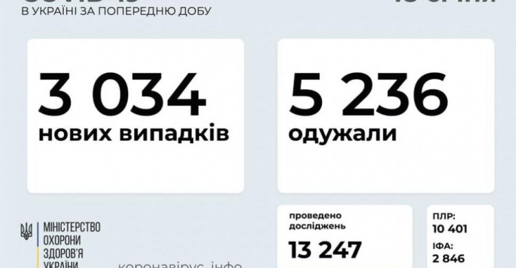 В Украине за последние сутки выявили 3034 новых случая инфицирования коронавирусом