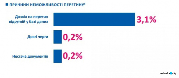 Кто, как, почему и с какими трудностями пересекал донбасские КПВВ: инфографика за месяц