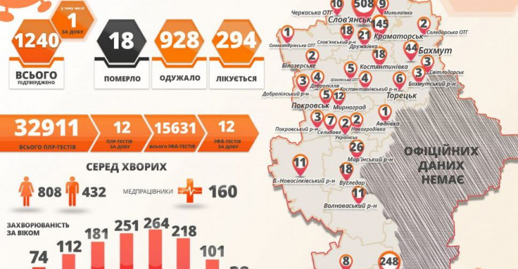 В Донецкой области обнаружили одного нового больного коронавирусом