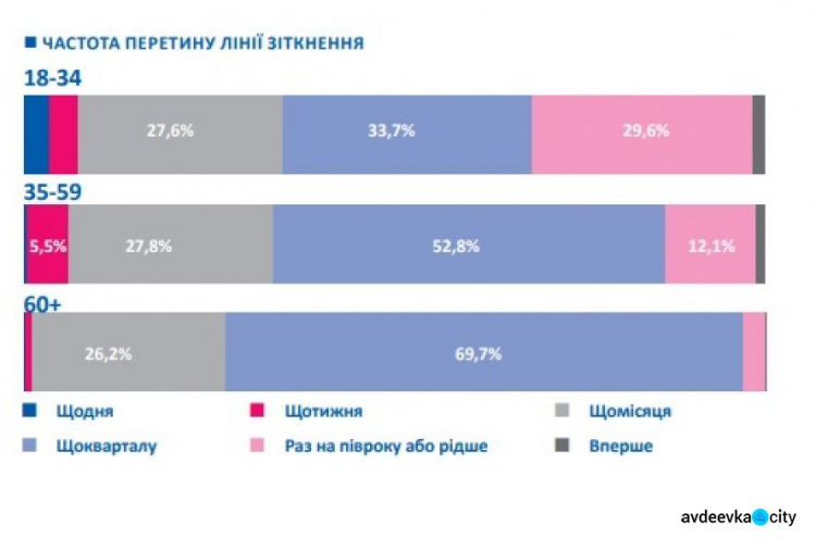 Кто, как, почему и с какими трудностями пересекал донбасские КПВВ: инфографика за месяц