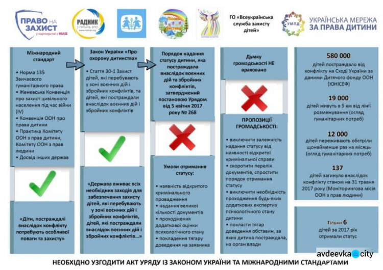 Тысячи детей, пострадавших от конфликта на Донбассе, не могут получить соцзащиту, - правозащитники