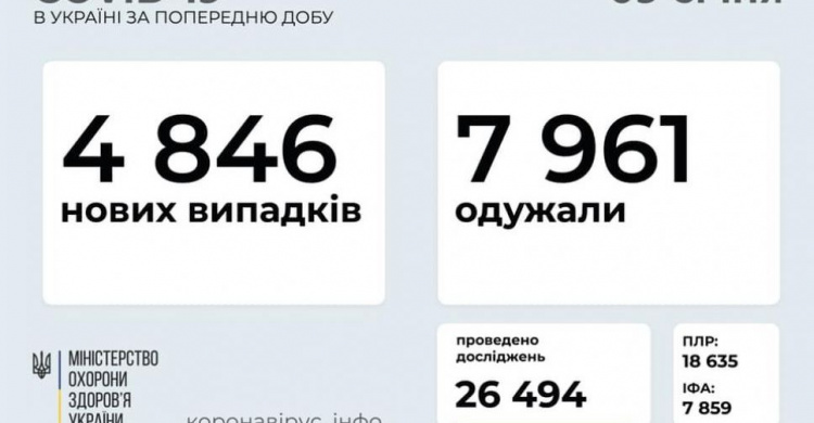 В Украине за последние сутки выявили 4846 новых случаев инфицирования коронавирусом