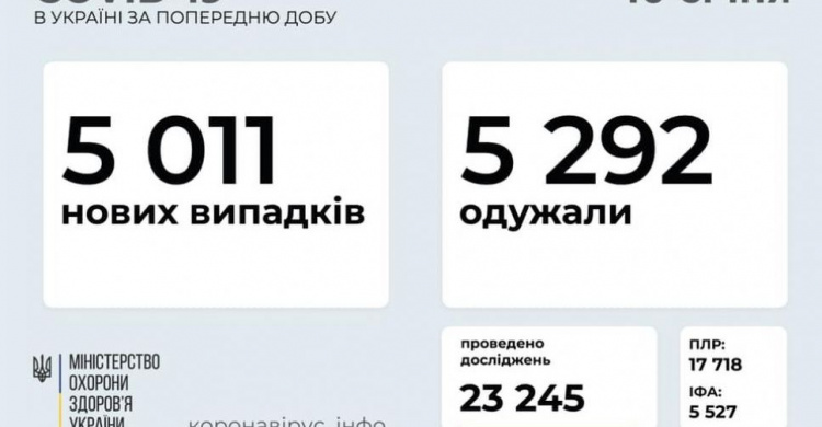 В Украине за последние сутки выявили 5011 новых случаев инфицирования коронавирусом