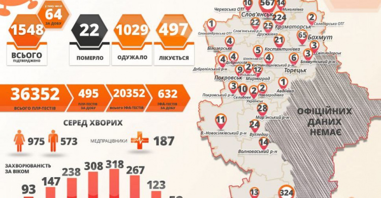 3 смертельных случая и 64 заболевших за сутки:ситуация с COVID-19 на Донетчине