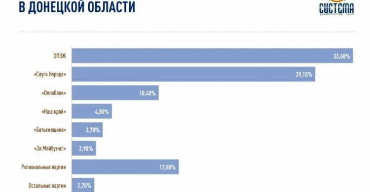 Партия «Слуга Народа» показывает наибольший электоральный рост в Донецкой области – исследование