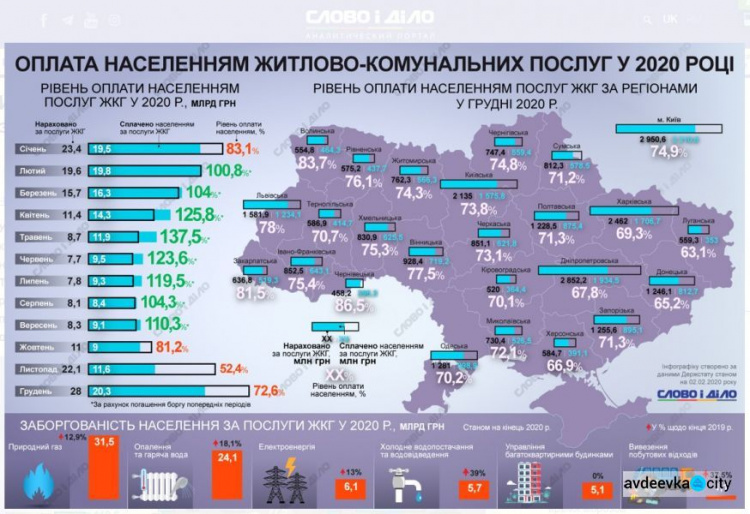 Исправно ли украинцы оплачивают «коммуналку»?